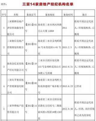 三亞注銷14家房地產(chǎn)經(jīng)紀機構備案證 規(guī)范行業(yè)秩序的深遠意義